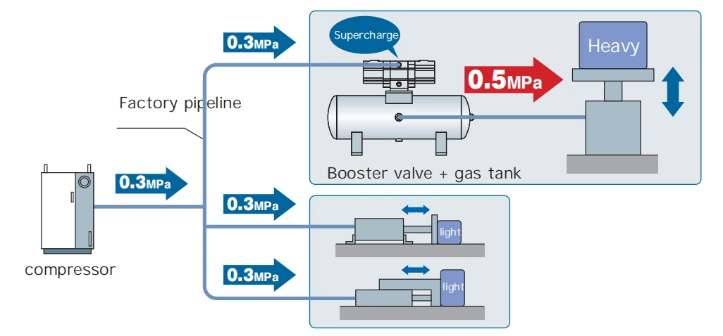 VBA-3145 Gas-Saving Booster Valve