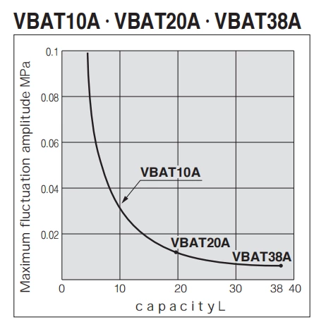 VBA-3145 Gas-Saving Booster Valve