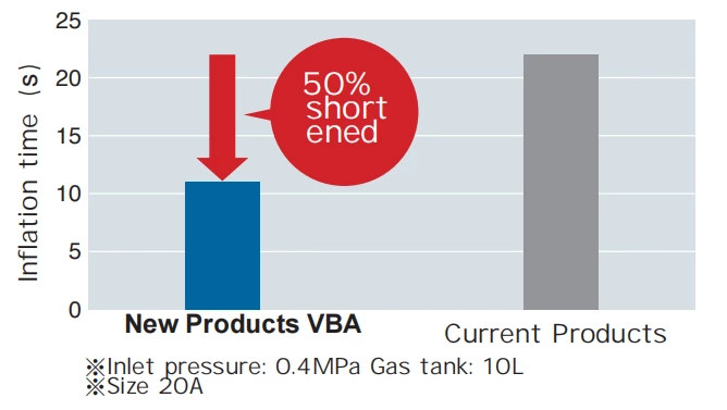 VBA-3145 Gas-Saving Booster Valve