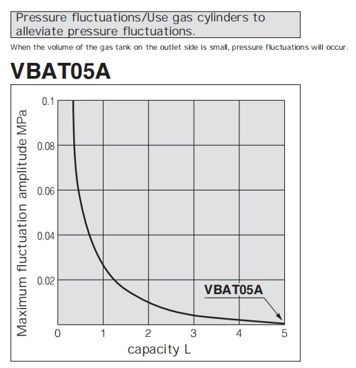 VBA-3145 Gas-Saving Booster Valve