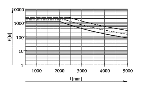 Rodless Cylinder DGC-K