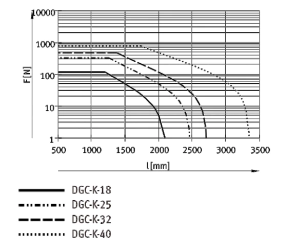 Rodless Cylinder DGC-K