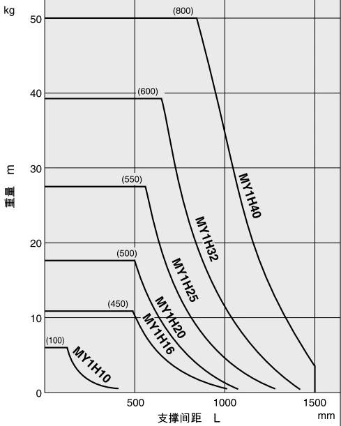 MY1H Series Mechanical Joint Rodless Cylinder/Linear Guide Type