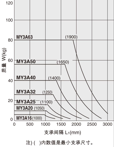 MY3A/3B Series Mechanical Joint Rodless Cylinder/Basic Type